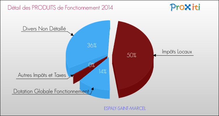 Budget de Fonctionnement 2014 pour la commune de ESPALY-SAINT-MARCEL