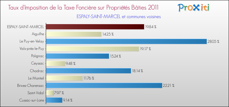 Taux d'imposition de la taxe foncière sur le bati 2011 pour ESPALY-SAINT-MARCEL et les communes proches Comparaison des taux d'imposition de la taxe foncière sur le bati 2011 pour ESPALY-SAINT-MARCEL et les communes voisines
