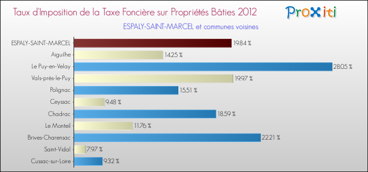 Taux d'imposition de la taxe foncière sur le bati 2012 pour ESPALY-SAINT-MARCEL et les communes proches Comparaison des taux d'imposition de la taxe foncière sur le bati 2012 pour ESPALY-SAINT-MARCEL et les communes voisines