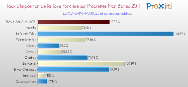 Taux d'imposition de la taxe foncière sur les immeubles et terrains non batis 2011 pour ESPALY-SAINT-MARCEL et les communes proches Comparaison des taux d'imposition de la taxe foncière sur les immeubles et terrains non batis 2011 pour ESPALY-SAINT-MARCEL et les communes voisines
