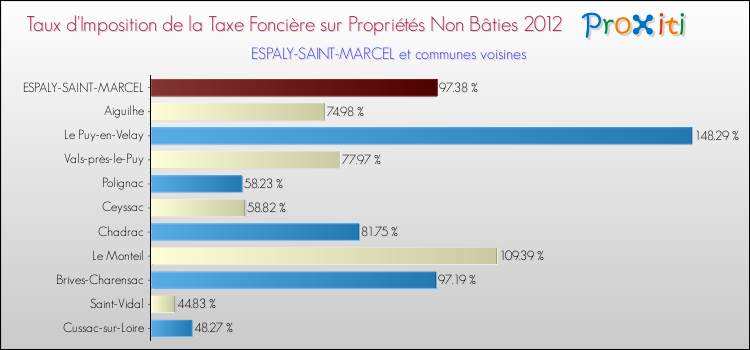 Taux d'imposition de la taxe foncière sur les immeubles et terrains non batis 2012 pour ESPALY-SAINT-MARCEL et les communes proches Comparaison des taux d'imposition de la taxe foncière sur les immeubles et terrains non batis 2012 pour ESPALY-SAINT-MARCEL et les communes voisines