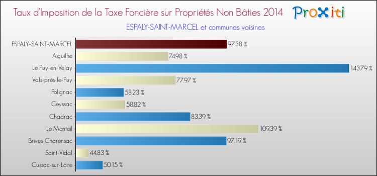 Taux d'imposition de la taxe foncière sur les immeubles et terrains non batis 2014 pour ESPALY-SAINT-MARCEL et les communes proches Comparaison des taux d'imposition de la taxe foncière sur les immeubles et terrains non batis 2014 pour ESPALY-SAINT-MARCEL et les communes voisines