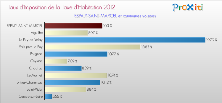 Taux d'imposition de la taxe d'habitation 2012 pour ESPALY-SAINT-MARCEL et les communes proches Comparaison des taux d'imposition de la taxe d'habitation 2012 pour ESPALY-SAINT-MARCEL et les communes voisines