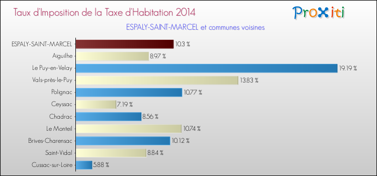Taux d'imposition de la taxe d'habitation 2014 pour ESPALY-SAINT-MARCEL et les communes proches Comparaison des taux d'imposition de la taxe d'habitation 2014 pour ESPALY-SAINT-MARCEL et les communes voisines