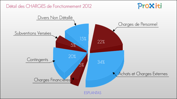 Décomposition des Charges de Fonctionnement 2012 de la commune de ESPLANTAS Charges de Fonctionnement 2012 pour la commune de ESPLANTAS
