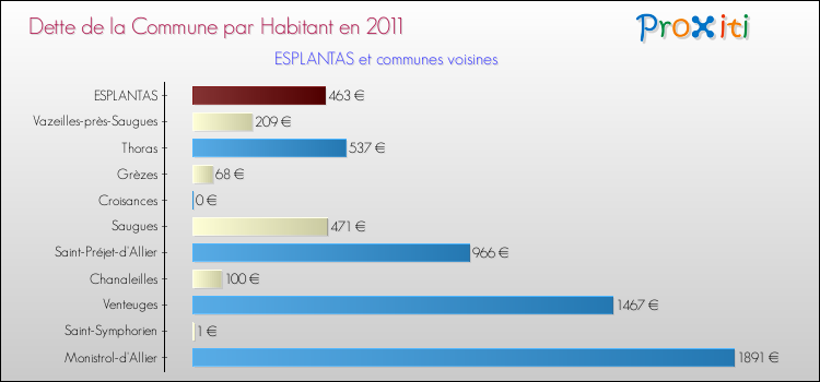 Dette par habitant de la commune en 2011 pour ESPLANTAS et les communes proches Comparaison de la dette par habitant de la commune en 2011 pour ESPLANTAS et les communes voisines