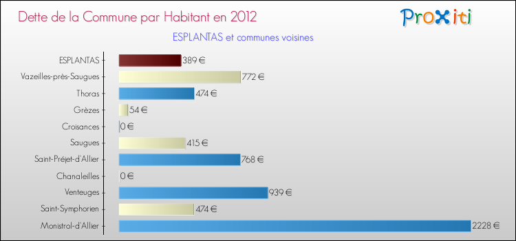 Dette par habitant de la commune en 2012 pour ESPLANTAS et les communes proches Comparaison de la dette par habitant de la commune en 2012 pour ESPLANTAS et les communes voisines