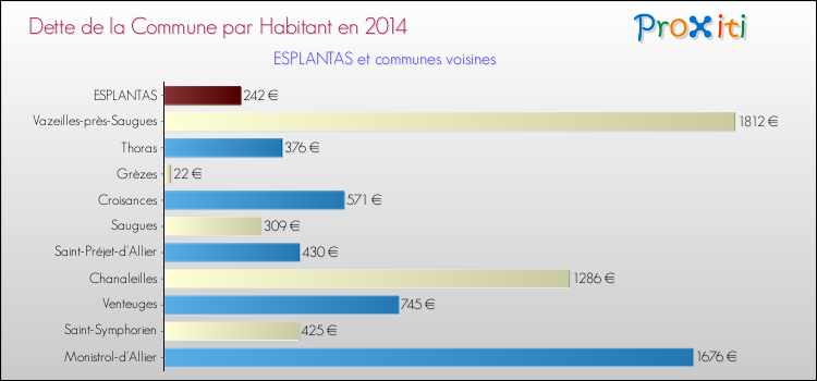 Dette par habitant de la commune en 2014 pour ESPLANTAS et les communes proches Comparaison de la dette par habitant de la commune en 2014 pour ESPLANTAS et les communes voisines