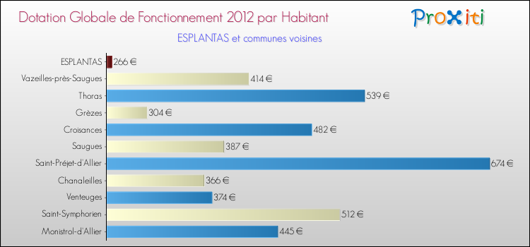 Montant des dotations globales de fonctionnement DGF par Habitant pour ESPLANTAS et les communes proches Comparaison des des dotations globales de fonctionnement DGF par habitant pour ESPLANTAS et les communes voisines
