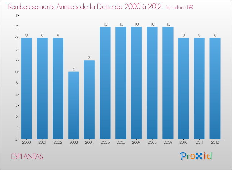 Evolution de l'annuité de la dette pour la commune de ESPLANTAS de 2000 à 2012 Annuités de la dette pour ESPLANTAS de 2000 à 2012