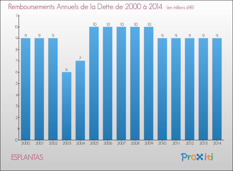 Evolution de l'annuité de la dette pour la commune de ESPLANTAS de 2000 à 2014 Annuités de la dette pour ESPLANTAS de 2000 à 2014
