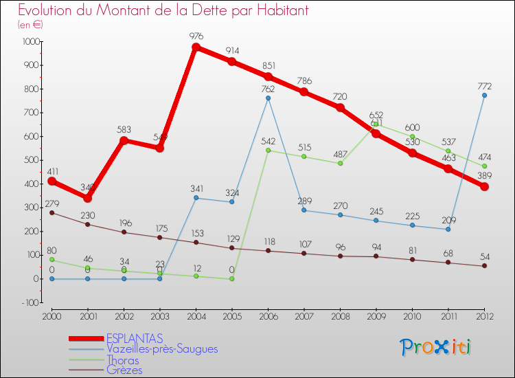 Evolution de la dette par habitant pour la commune de ESPLANTAS et les communes proches de 2000 à 2012 Comparaison de la dette par habitant pour ESPLANTAS et les communes voisines de 2000 à 2012