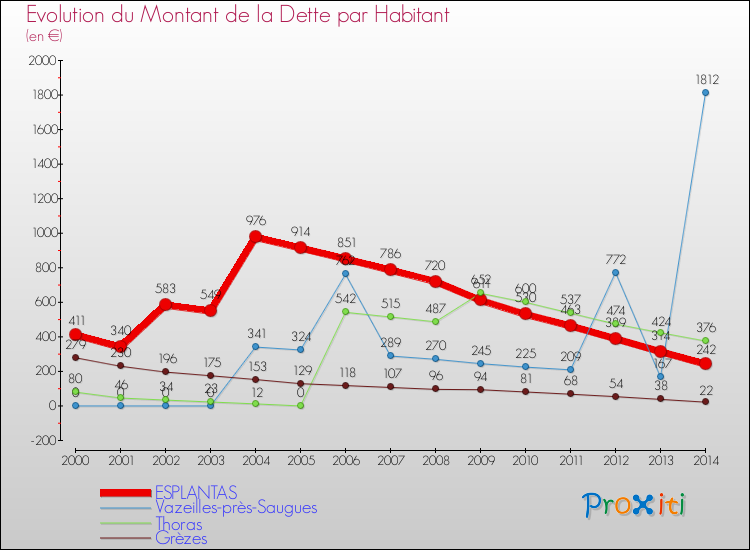 Evolution de la dette par habitant pour la commune de ESPLANTAS et les communes proches de 2000 à 2014 Comparaison de la dette par habitant pour ESPLANTAS et les communes voisines de 2000 à 2014