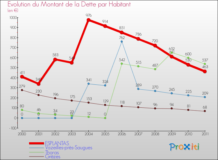 Evolution de la dette par habitant pour la commune de ESPLANTAS et les communes proches Comparaison de la dette par habitant pour ESPLANTAS et les communes voisines