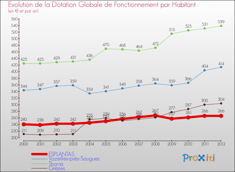 Evolution et montant de la dotation globale de fonctionnement par Habitant pour ESPLANTAS et les communes proches Comparaison des dotations globales de fonctionnement par habitant pour ESPLANTAS et les communes voisines