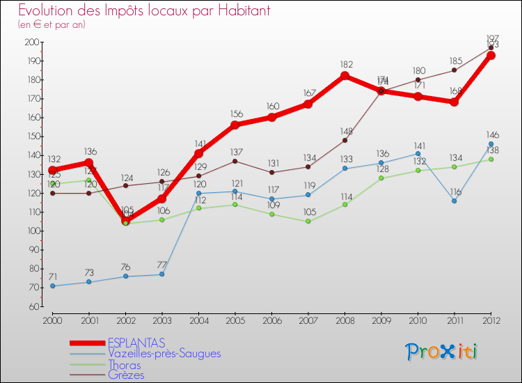 Evolution et montant des impôts locaux par Habitant pour ESPLANTAS et les communes proches Comparaison des impôts locaux par habitant pour ESPLANTAS et les communes voisines