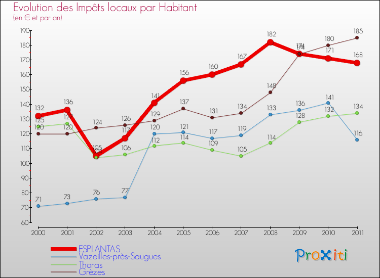 Evolution et montant des impôts locaux par Habitant pour ESPLANTAS et les communes proches Comparaison des impôts locaux par habitant pour ESPLANTAS et les communes voisines
