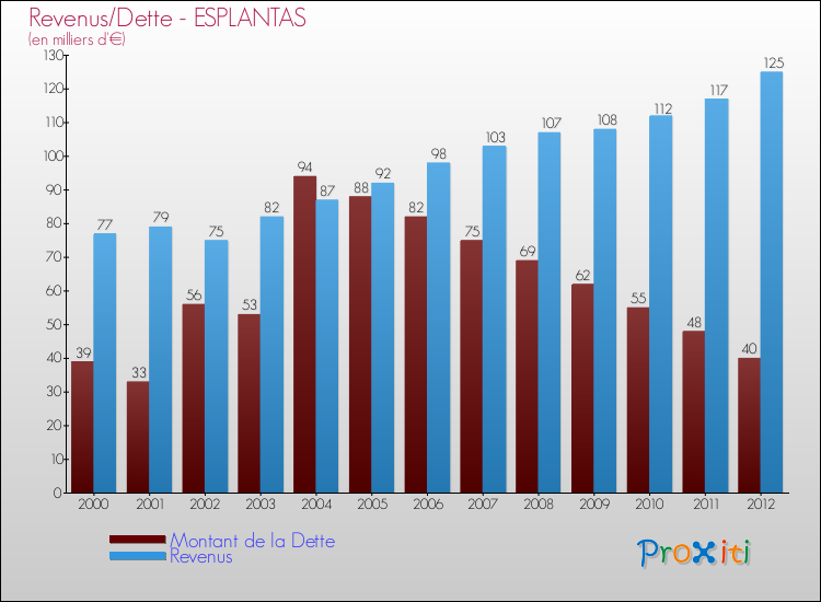 Evolution comparée de la dette et des revenus pour la commune de ESPLANTAS de 2000 à 2012 Comparaison de la dette et des revenus pour ESPLANTAS de 2000 à 2012
