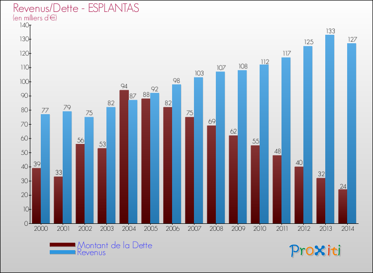 Evolution comparée de la dette et des revenus pour la commune de ESPLANTAS de 2000 à 2014 Comparaison de la dette et des revenus pour ESPLANTAS de 2000 à 2014
