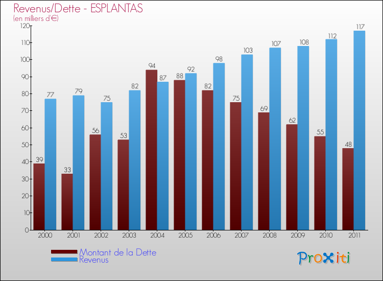 Evolution comparée de la dette et des revenus pour la commune de ESPLANTAS de 2000 à 2011 Comparaison de la dette et des revenus pour ESPLANTAS de 2000 à 2011