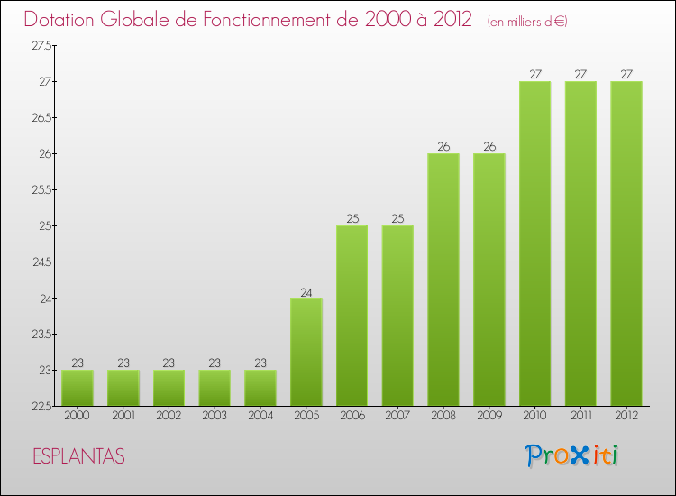 Evolution du montant de la Dotation Globale de Fonctionnement pour la commune de ESPLANTAS de 2000 à 2012 Evolution du montant de la Dotation Globale de Fonctionnement pour ESPLANTAS de 2000 à 2012