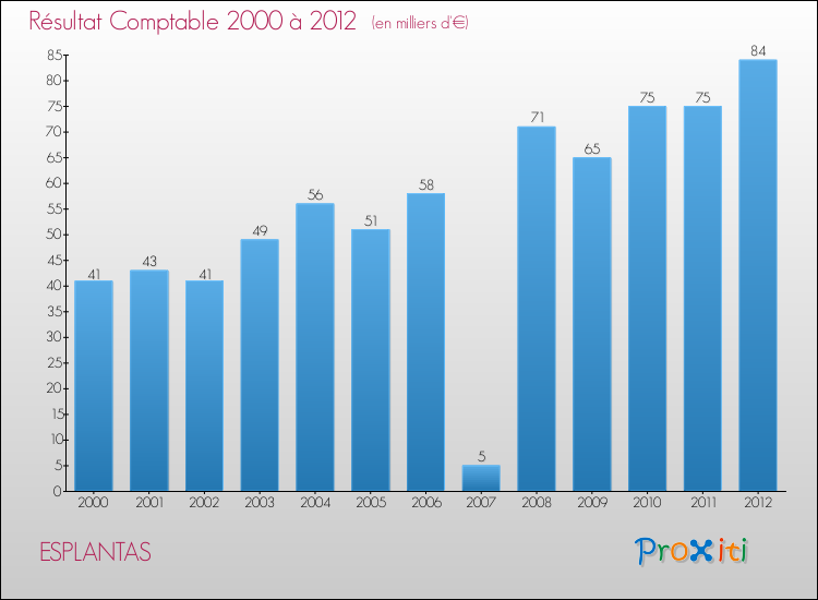 Evolution du résultat comptable pour la commune de ESPLANTAS de 2000 à 2012 Evolution du résultat comptable pour ESPLANTAS de 2000 à 2012