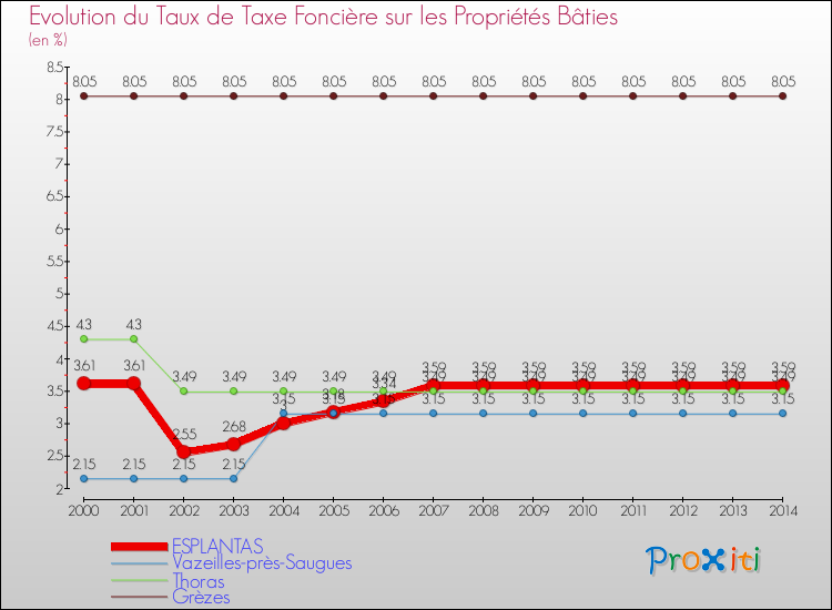 Evolution du taux de la taxe foncière sur le bati pour ESPLANTAS et les communes proches de 2000 à 2014 Comparaison des taux de taxe foncière sur le bati pour ESPLANTAS et les communes voisines de 2000 à 2014