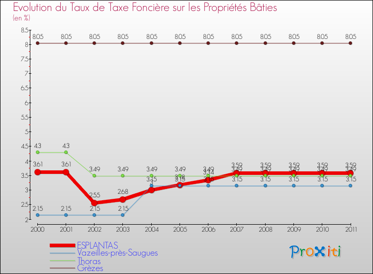 Evolution du taux de la taxe foncière sur le bati pour ESPLANTAS et les communes proches Comparaison des taux de taxe foncière sur le bati pour ESPLANTAS et les communes voisines