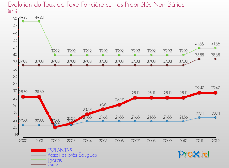Evolution du taux de la taxe foncière sur les immeubles et terrains non batis pour ESPLANTAS et les communes proches de 2000 à 2012 Comparaison des taux de la taxe foncière sur les immeubles et terrains non batis pour ESPLANTAS et les communes voisines de 2000 à 2012