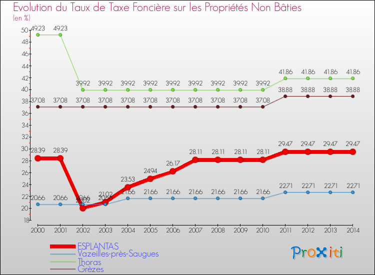 Evolution du taux de la taxe foncière sur les immeubles et terrains non batis pour ESPLANTAS et les communes proches de 2000 à 2014 Comparaison des taux de la taxe foncière sur les immeubles et terrains non batis pour ESPLANTAS et les communes voisines de 2000 à 2014
