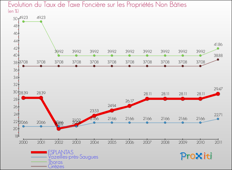 Evolution du taux de la taxe foncière sur les immeubles et terrains non batis pour ESPLANTAS et les communes proches Comparaison des taux de la taxe foncière sur les immeubles et terrains non batis pour ESPLANTAS et les communes voisines