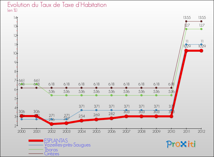 Evolution du taux de la taxe d'habitation pour ESPLANTAS et les communes proches Comparaison des taux de la taxe d'habitation pour ESPLANTAS et les communes voisines