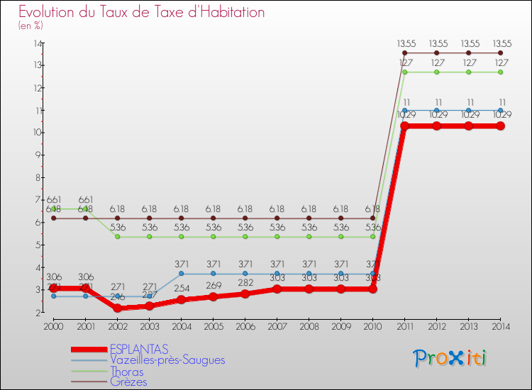 Evolution du taux de la taxe d'habitation pour ESPLANTAS et les communes proches de 2000 à 2014 Comparaison des taux de la taxe d'habitation pour ESPLANTAS et les communes voisines de 2000 à 2014