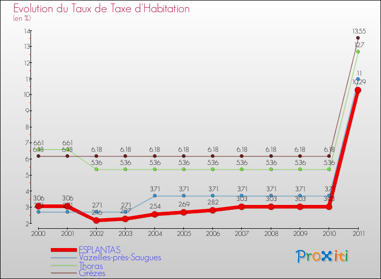 Evolution du taux de la taxe d'habitation pour ESPLANTAS et les communes proches Comparaison des taux de la taxe d'habitation pour ESPLANTAS et les communes voisines