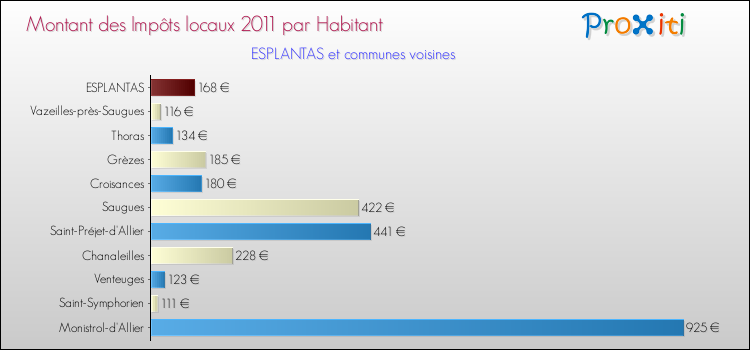 Montant des impôts locaux par Habitant pour ESPLANTAS et les communes proches Comparaison des impôts locaux par habitant pour ESPLANTAS et les communes voisines
