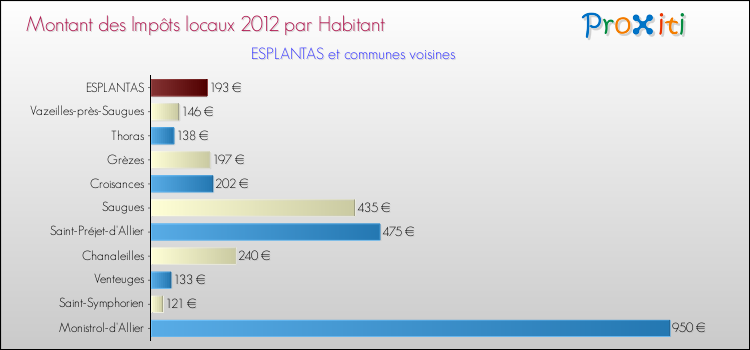 Montant des impôts locaux par Habitant pour ESPLANTAS et les communes proches Comparaison des impôts locaux par habitant pour ESPLANTAS et les communes voisines