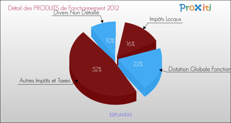 Décomposition du Budget de Fonctionnement 2012 de la commune de ESPLANTAS Budget de Fonctionnement 2012 pour la commune de ESPLANTAS