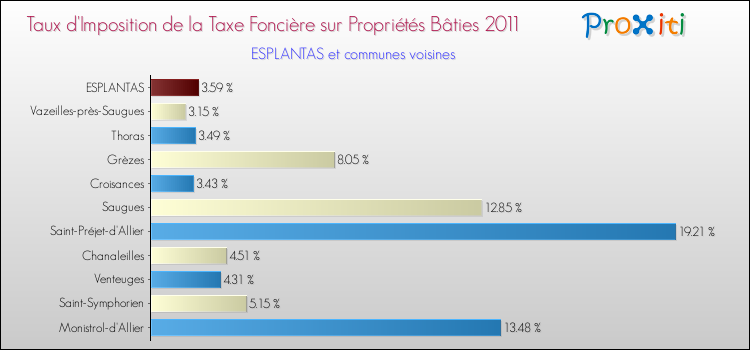 Taux d'imposition de la taxe foncière sur le bati 2011 pour ESPLANTAS et les communes proches Comparaison des taux d'imposition de la taxe foncière sur le bati 2011 pour ESPLANTAS et les communes voisines