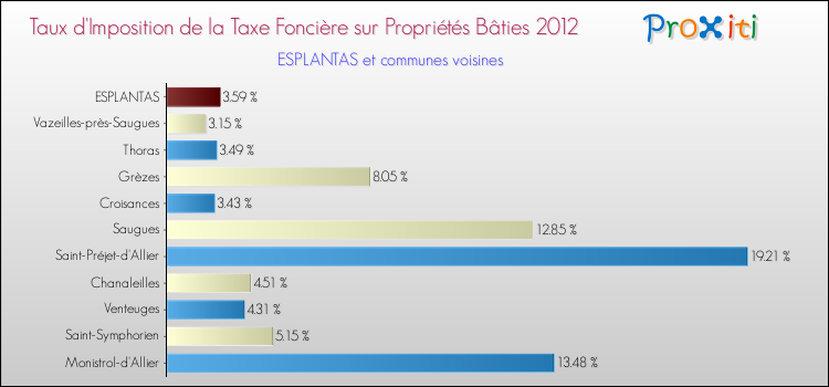 Taux d'imposition de la taxe foncière sur le bati 2012 pour ESPLANTAS et les communes proches Comparaison des taux d'imposition de la taxe foncière sur le bati 2012 pour ESPLANTAS et les communes voisines