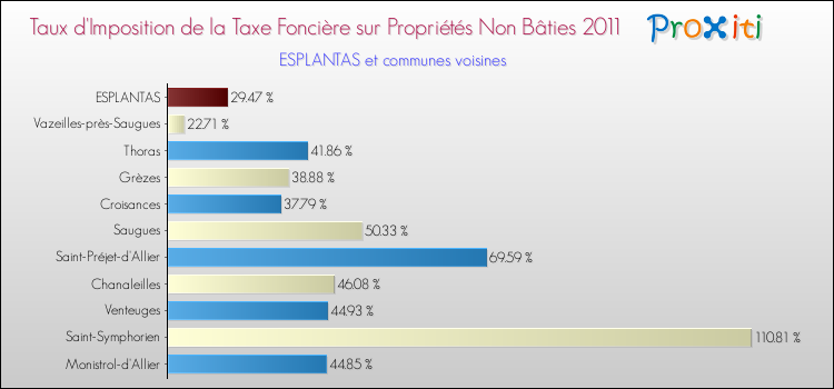 Taux d'imposition de la taxe foncière sur les immeubles et terrains non batis 2011 pour ESPLANTAS et les communes proches Comparaison des taux d'imposition de la taxe foncière sur les immeubles et terrains non batis 2011 pour ESPLANTAS et les communes voisines