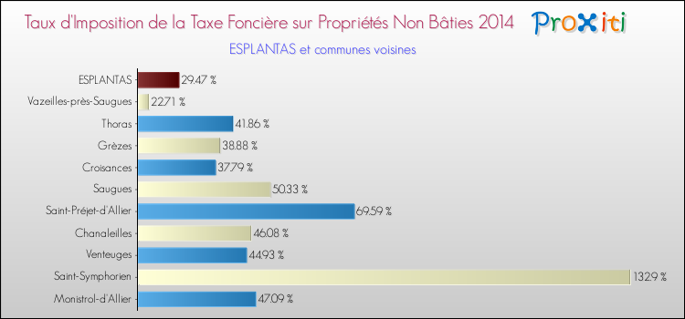 Taux d'imposition de la taxe foncière sur les immeubles et terrains non batis 2014 pour ESPLANTAS et les communes proches Comparaison des taux d'imposition de la taxe foncière sur les immeubles et terrains non batis 2014 pour ESPLANTAS et les communes voisines