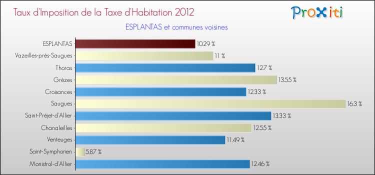 Taux d'imposition de la taxe d'habitation 2012 pour ESPLANTAS et les communes proches Comparaison des taux d'imposition de la taxe d'habitation 2012 pour ESPLANTAS et les communes voisines