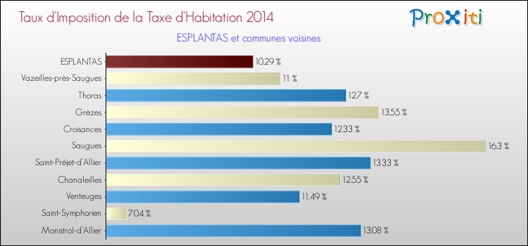 Taux d'imposition de la taxe d'habitation 2014 pour ESPLANTAS et les communes proches Comparaison des taux d'imposition de la taxe d'habitation 2014 pour ESPLANTAS et les communes voisines