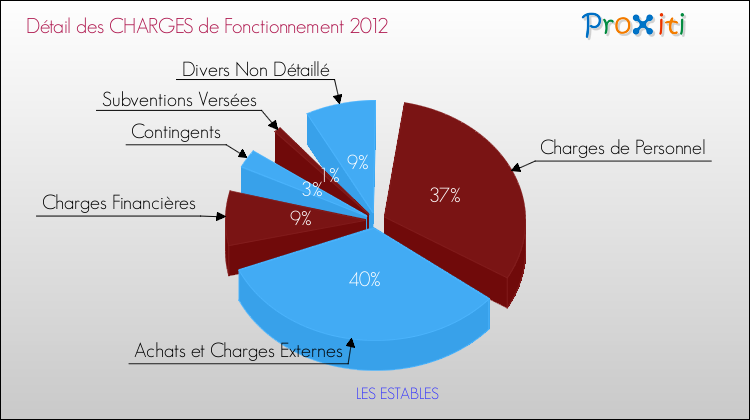 Décomposition des Charges de Fonctionnement 2012 de la commune de LES ESTABLES Charges de Fonctionnement 2012 pour la commune de LES ESTABLES