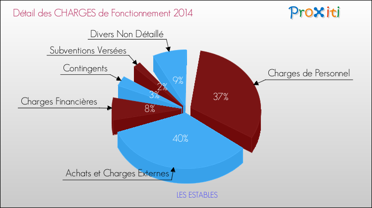 Décomposition des Charges de Fonctionnement 2014 de la commune de LES ESTABLES Charges de Fonctionnement 2014 pour la commune de LES ESTABLES