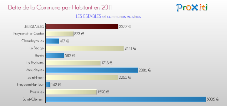 Dette par habitant de la commune en 2011 pour LES ESTABLES et les communes proches Comparaison de la dette par habitant de la commune en 2011 pour LES ESTABLES et les communes voisines