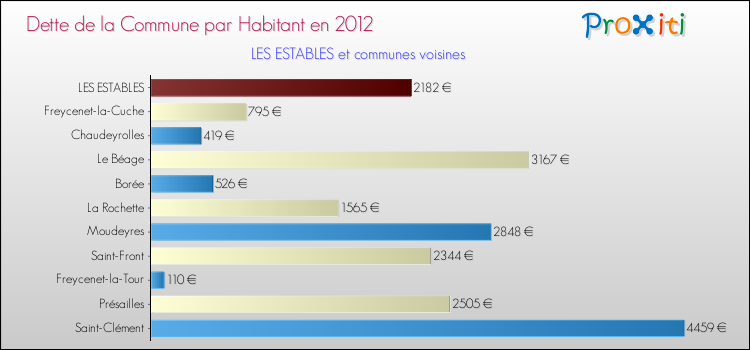 Dette par habitant de la commune en 2012 pour LES ESTABLES et les communes proches Comparaison de la dette par habitant de la commune en 2012 pour LES ESTABLES et les communes voisines