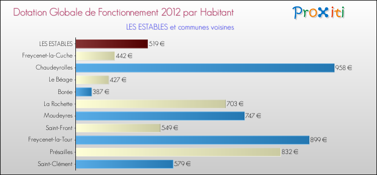 Montant des dotations globales de fonctionnement DGF par Habitant pour LES ESTABLES et les communes proches Comparaison des des dotations globales de fonctionnement DGF par habitant pour LES ESTABLES et les communes voisines