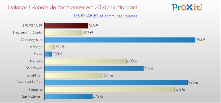 Montant des dotations globales de fonctionnement DGF par Habitant pour LES ESTABLES et les communes proches en 2014. Comparaison des des dotations globales de fonctionnement DGF par habitant pour LES ESTABLES et les communes voisines en 2014.