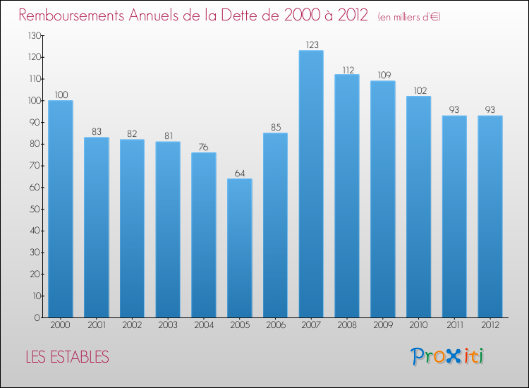Evolution de l'annuité de la dette pour la commune de LES ESTABLES de 2000 à 2012 Annuités de la dette pour LES ESTABLES de 2000 à 2012